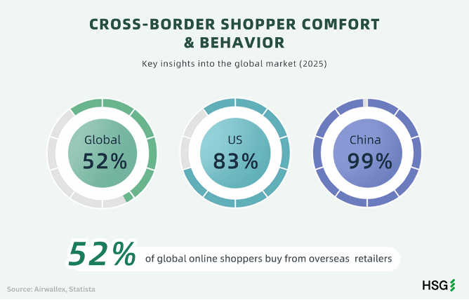 Cross border trade behavior countries