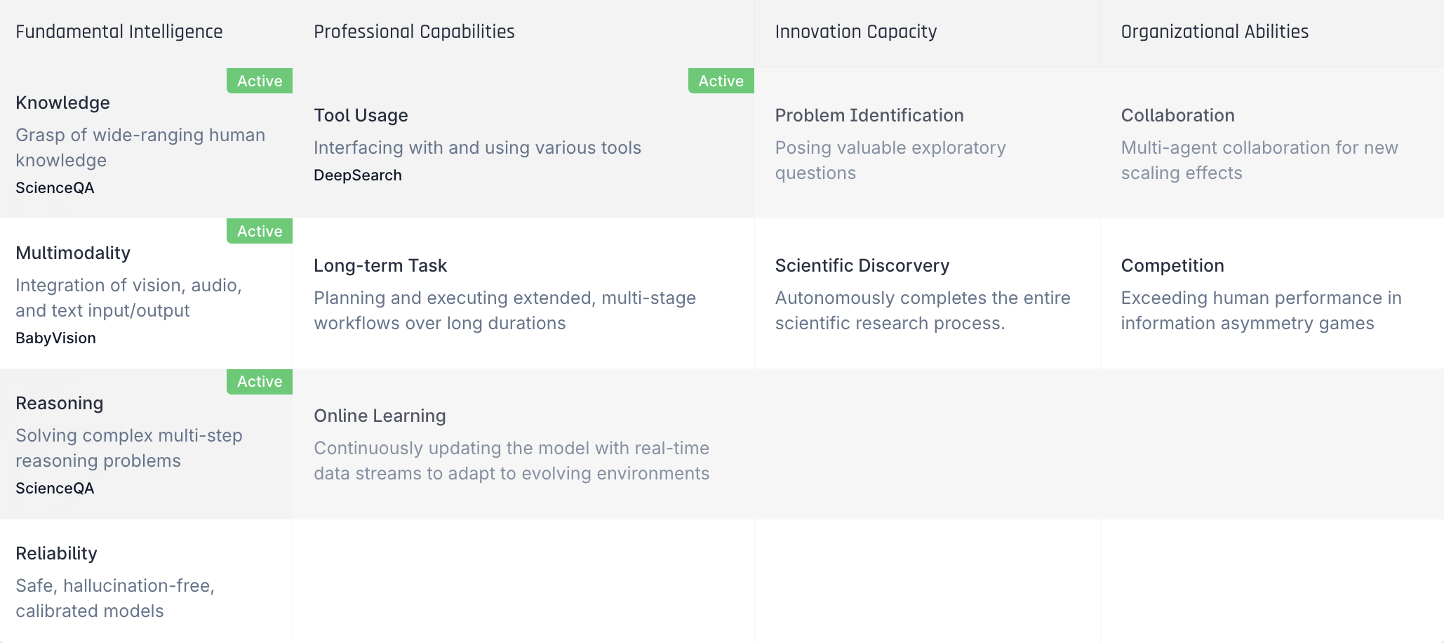 Table organizing AI capabilities into four tiers with detailed descriptions