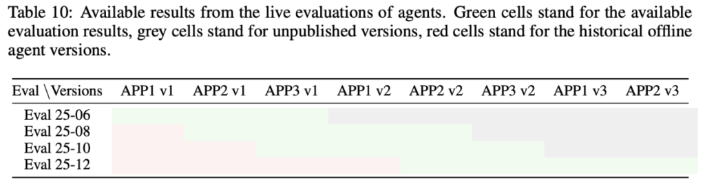 Matrix showing evaluation rounds over time with product versions, partially filled cells