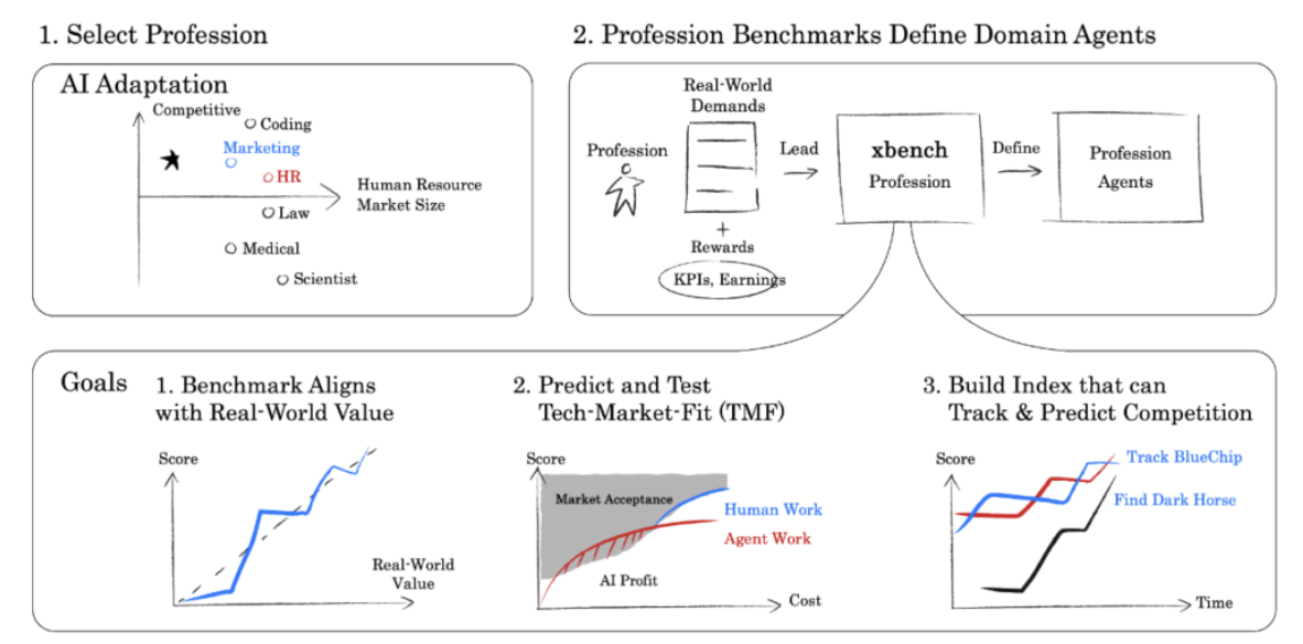 Multi-panel diagram showing profession selection, benchmark creation, and tracking goals