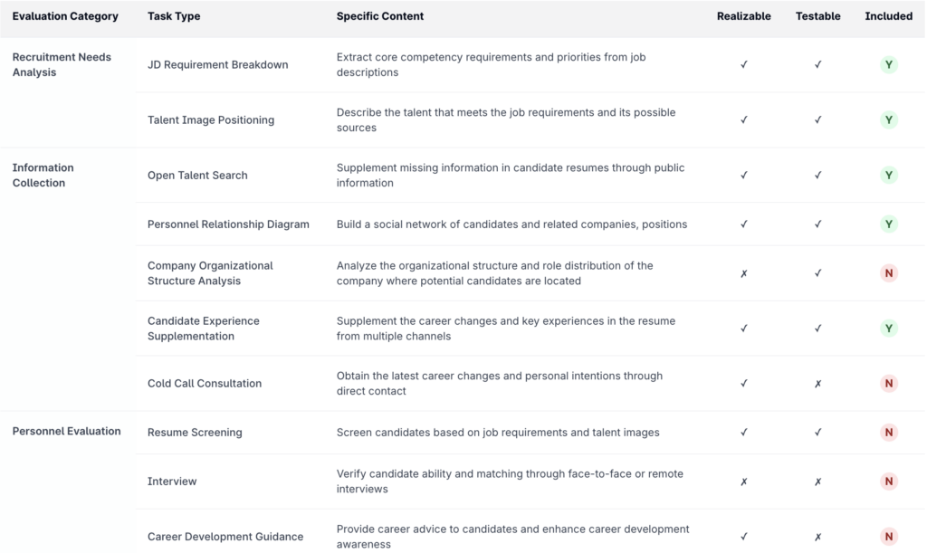 Table detailing recruiting tasks with feasibility, scorability, and economic value columns