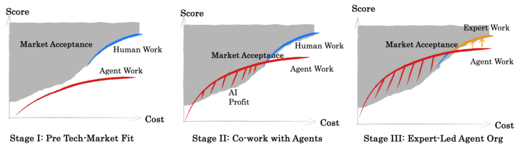 Three diagrams showing stages of AI-human collaboration plotted on score versus cost axes